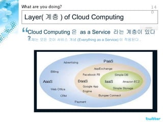 Layer( 계층 ) of Cloud Computing Cloud Computing 은  as a Service  라는 계층이 있다 ? 이제는 모든 것이 서비스 개념 (Everything as a Service) 이 적용된다 . 