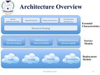 Architecture Overview
11Dr.K.Ashok kumar
 
