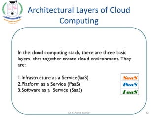 Architectural Layers of Cloud
Computing
In the cloud computing stack, there are three basic
layers that together create cloud environment. They
are:
1.Infrastructure as a Service(IaaS)
2.Platform as a Service (PaaS)
3.Software as a Service (SaaS)
SaaS
PaaS
I aaS
12Dr.K.Ashok kumar
 