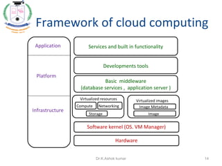 Framework of cloud computing
Virtualized resources
Compute Networking
Storage
Image Metadata
Image
Virtualized images
Software kernel (OS. VM Manager)
Hardware
Application
Platform
Infrastructure
Basic middleware
(database services , application server )
Developments tools
Services and built in functionality
14Dr.K.Ashok kumar
 