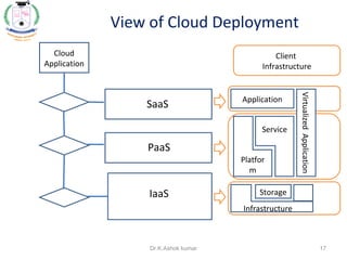 View of Cloud Deployment
Cloud
Application
Client
Infrastructure
Application
PaaS
VirtualizedApplication
Platfor
m
Service
IaaS
Infrastructure
Storage
SaaS
17Dr.K.Ashok kumar
 