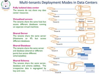 Multi-tenants Deployment Modes in Data Centers
Fully isolated data center
The tenants do not share any data
center resources
Virtualized servers
The tenants share the same host but
access different databases running
on separate virtual machines
Shared Server
The tenants share the same server
(Hostname or IP) but access
different databases
Shared Database
The tenants share the same server
and database (shared or different
ports) but access different
schema(tables)
Shared Schema
The tenants share the same server,
database and schema (tables). The
irrespective data is segregated by
key and rows.
Tenant A
Tenant B
Tenant A
Tenant B
Tenant A
Tenant B
Virtual
Machine Database
Virtual
Machine
Database
Tenant A
Tenant B
Tenant A
Tenant B
23Dr.K.Ashok kumar
 