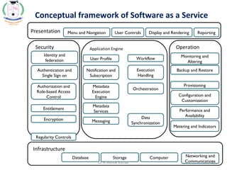 Conceptual framework of Software as a Service
Presentation Menu and Navigation User Controls Display and Rendering Reporting
Security
Identity and
federation
Authentication and
Single Sign on
Authorization and
Role-based Access
Control
Entitlement
Encryption
Regularity Controls
Operation
Monitoring and
Altering
Backup and Restore
Provisioning
Configuration and
Customization
Performance and
Availability
Metering and Indicators
Infrastructure
Database Storage Computer Networking and
Communications
Application Engine
User Profile
Notification and
Subscription
Metadata
Execution
Engine
Metadata
Services
Messaging
Workflow
Execution
Handling
Orchestration
Data
Synchronization
24Dr.K.Ashok kumar
 