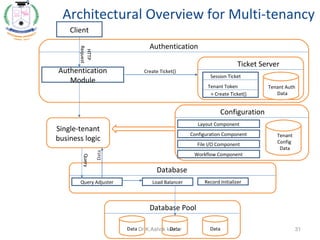Architectural Overview for Multi-tenancy
Client
Authentication
Authentication
Module
Ticket Server
Session Ticket
Tenant Token
+ Create Ticket()
Tenant Auth
Data
Tenant
Config
Data
Layout Component
Configuration Component
File I/O Component
Workflow Component
Database
Query Adjuster Load Balancer Record Initializer
Database Pool
Data Data Data
Single-tenant
business logic
Query
Create Ticket()
HTTP
Request
Configuration
31Dr.K.Ashok kumar
 
