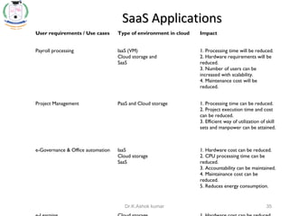 User requirements / Use cases Type of environment in cloud Impact
Payroll processing IaaS (VM)
Cloud storage and
SaaS
1. Processing time will be reduced.
2. Hardware requirements will be
reduced.
3. Number of users can be
increased with scalability.
4. Maintenance cost will be
reduced.
Project Management PaaS and Cloud storage 1. Processing time can be reduced.
2. Project execution time and cost
can be reduced.
3. Efficient way of utilization of skill
sets and manpower can be attained.
e-Governance & Office automation IaaS
Cloud storage
SaaS
1. Hardware cost can be reduced.
2. CPU processing time can be
reduced.
3. Accountability can be maintained.
4. Maintainance cost can be
reduced.
5. Reduces energy consumption.
SaaS ApplicationsSaaS Applications
35Dr.K.Ashok kumar
 
