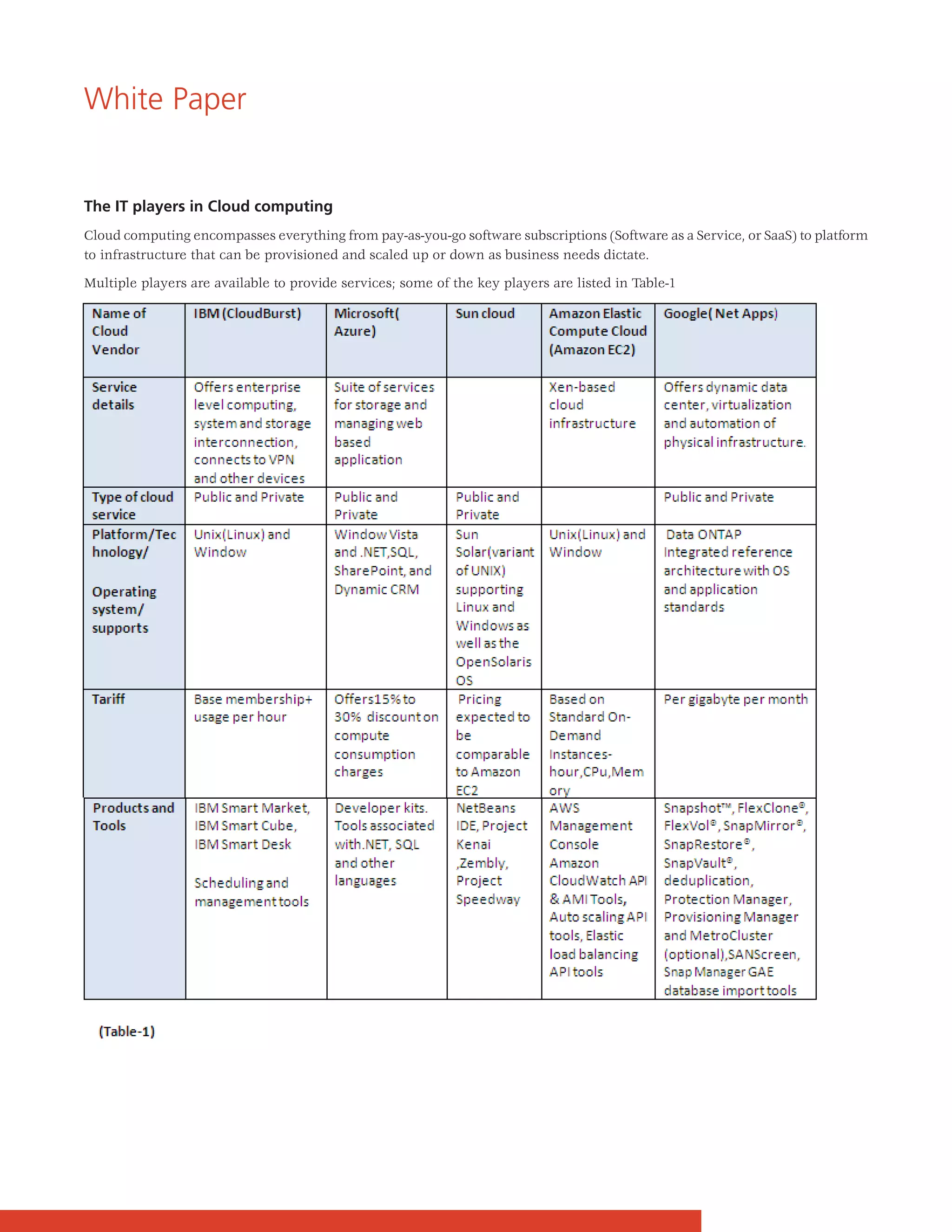 White Paper


The IT players in Cloud computing
Cloud computing encompasses everything from pay-as-you-go software subscriptions (Software as a Service, or SaaS) to platform
to infrastructure that can be provisioned and scaled up or down as business needs dictate.

Multiple players are available to provide services; some of the key players are listed in Table-1
 