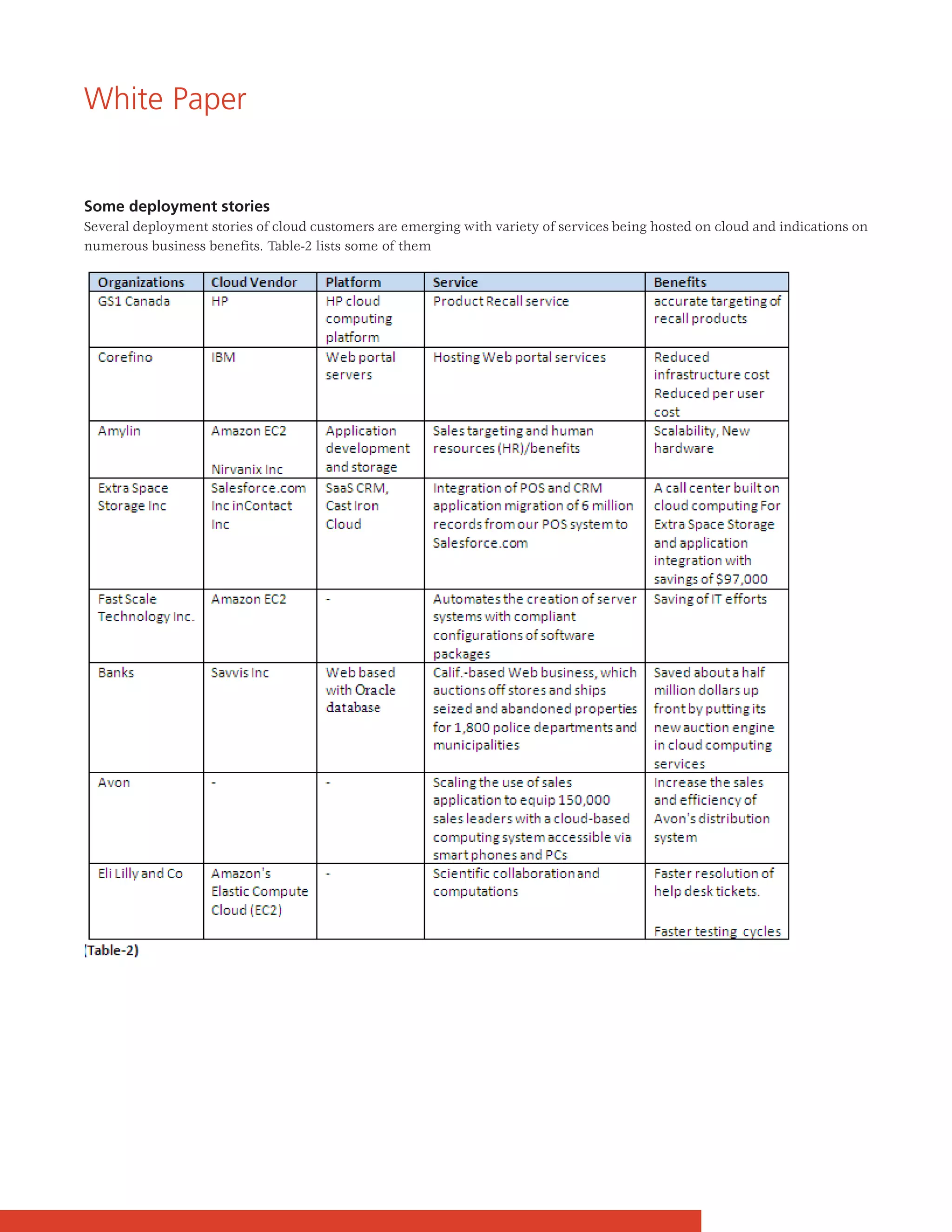 White Paper


Some deployment stories
Several deployment stories of cloud customers are emerging with variety of services being hosted on cloud and indications on
numerous business benefits. Table-2 lists some of them
 