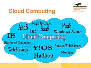 Cloud Computing SaaS Cloud Computing PaaS IaaS Amazon Web Services Hadoop AaaS Web Services Distributed Computing DFS Y!OS Google App Engine Windows Azure Silverlight 