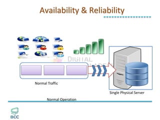 Single Physical Server
Service Interruption due to Server Down
Availability & Reliability
 