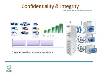 Cus#A
LB
Cus#B
Cus#C
Confidentiality & Integrity
Customer B will access Customer B Portal
 