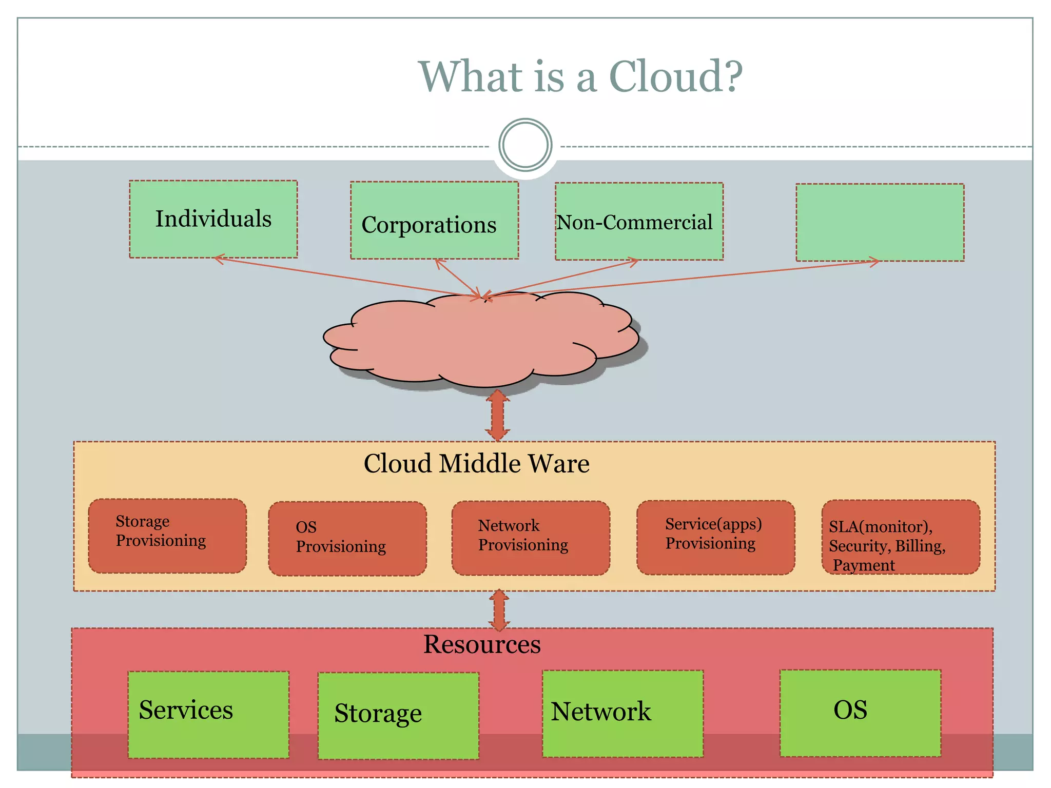 Evolved to harness inexpensive computers in Data center to solve variety of problems