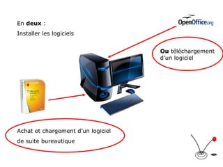 Achat et chargement d’un logiciel  de suite bureautique En  deux  : Installer les logiciels Ou  téléchargement d’un logiciel  