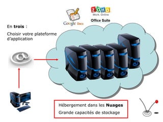 En  trois  : Choisir votre plateforme d’application Hébergement dans les  Nuages Grande capacités de stockage 