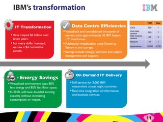 On Demand IT Delivery Energy Savings Virtualised and consolidated thousands of servers onto approximately 30 IBM System z™ mainframes. Additional virtualisation using System p, System x and storage. Savings include energy, software and system management and support. IT Transformation Have reaped $4 billion over seven years. For every dollar invested, we saw a $4 cumulative benefit. Self-service for 3,000 IBM researchers across eight countries. Real time integration of information and business services.  Virtualized environment uses 80% less energy and 85% less floor space. In 2010, will have doubled existing capacity without increasing consumption or impact. Data Centre Efficiencies ✔ 