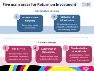 Labour Leverage Infrastructure Leverage Virtualisation of Hardware Drives lower capital requirements 1 Utilisation of Infrastructure Virtualised environments only get benefits of scale if they are highly utilised 2 Self Service Clients who can “serve themselves” require less support and get services 3 Automation of Management Take repeatable tasks and automate services 4 Standardisation of Workloads Lower complexity = more automation possible = reduced IT labour costs 5 
