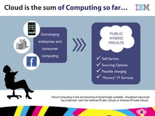 Converging enterprise and consumer computing Self-Service Sourcing Options Flexible charging “ Factory” IT Services Cloud computing is the provisioning of dynamically scalable, virtualized resources “as-a-Service” over the Internet (Public Cloud) or Intranet (Private Cloud).  PUBLIC HYBRID PRIVATE 
