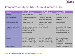 Comparetive Study: GAE, Azure & Amazon EC2 Feature Microsoft Azure Goole App Engine Amazon EC2 Offering PaaS, SaaS & IaaS ...
