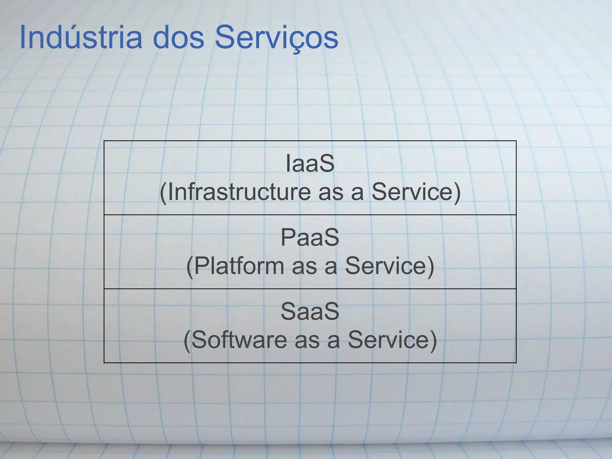 Indústria dos Serviços


                      IaaS
         (Infrastructure as a Service)
                    PaaS
           (Platform as a Service)
                   SaaS
           (Software as a Service)
 