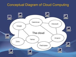 Conceptual Diagram of Cloud Computing 