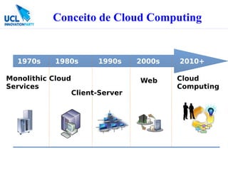 Conceito de Cloud Computing


  1970s     1980s        1990s     2000s   2010+

Monolithic Cloud                   Web     Cloud
Services                                   Computing
                   Client-Server
 