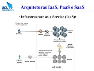Arquiteturas IaaS, PaaS e SaaS
Infrastructure as a Service (IaaS):
 