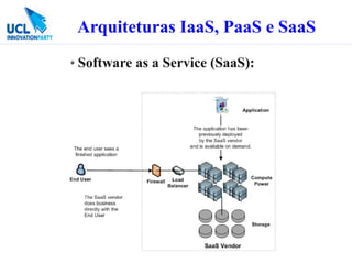Arquiteturas IaaS, PaaS e SaaS
Software as a Service (SaaS):
 