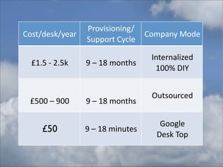 Provisioning/	
  
Cost/desk/year                            Company	
  Mode
                        Support	
  Cycle

                                                  Internalized
  £1.5	
  -­‐	
  2.5k   9	
  –	
  18	
  months
                                                   100%	
  DIY


                                                  Outsourced
 £500	
  –	
  900	
     9	
  –	
  18	
  months

                                                    Google
       £50              9	
  –	
  18	
  minutes
                                                   Desk	
  Top
 