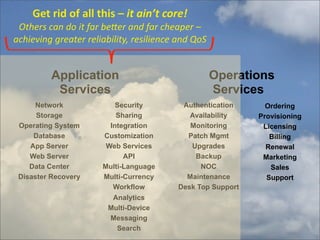 Get	
  rid	
  of	
  all	
  this	
  –	
  it	
  ain’t	
  core!
 Others	
  can	
  do	
  it	
  far	
  beDer	
  and	
  far	
  cheaper	
  –	
  
achieving	
  greater	
  reliability,	
  resilience	
  and	
  QoS


              Application                                                      Operations
               Services                                                        Services
      Network                          Security                  Authentication         Ordering
      Storage                          Sharing                     Availability       Provisioning
 Operating System                    Integration                   Monitoring          Licensing
     Database                      Customization                  Patch Mgmt             Billing
    App Server                      Web Services                   Upgrades             Renewal
    Web Server                           API                        Backup             Marketing
    Data Center                    Multi-Language                     NOC                Sales
 Disaster Recovery                 Multi-Currency                 Maintenance           Support
                                      Workflow                  Desk Top Support
                                      Analytics
                                    Multi-Device
                                     Messaging
                                       Search
 