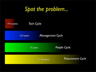 Spot the problem...

~9 months            Tech Cycle


            ~2.5 years              Management Cycle


                         ~5 years              People Cycle


                                2 - 10 years           Procurement Cycle
 