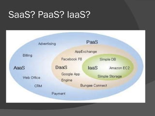 SaaS? PaaS? IaaS? 