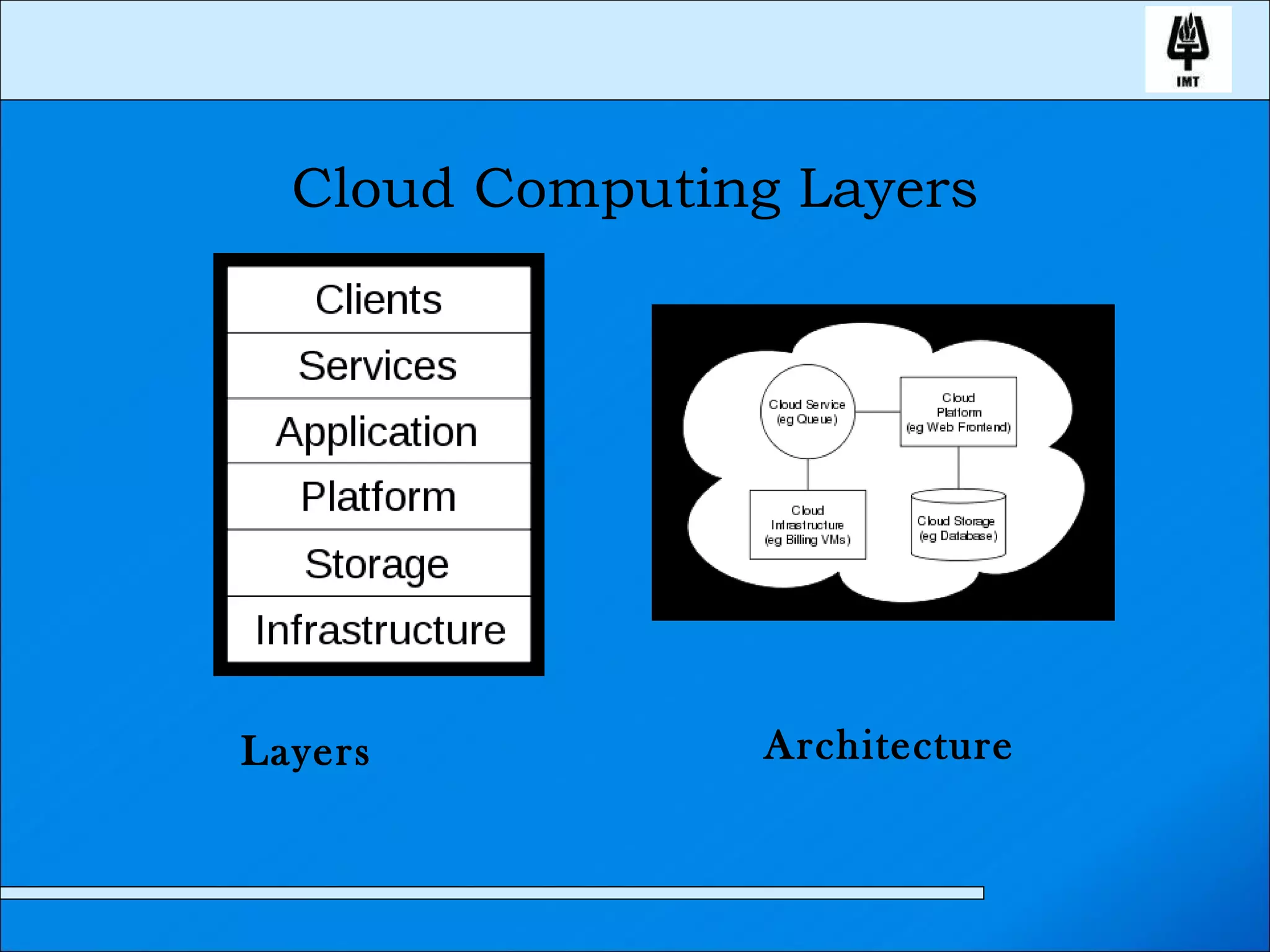 Cloud Computing Layers Layers Architecture 