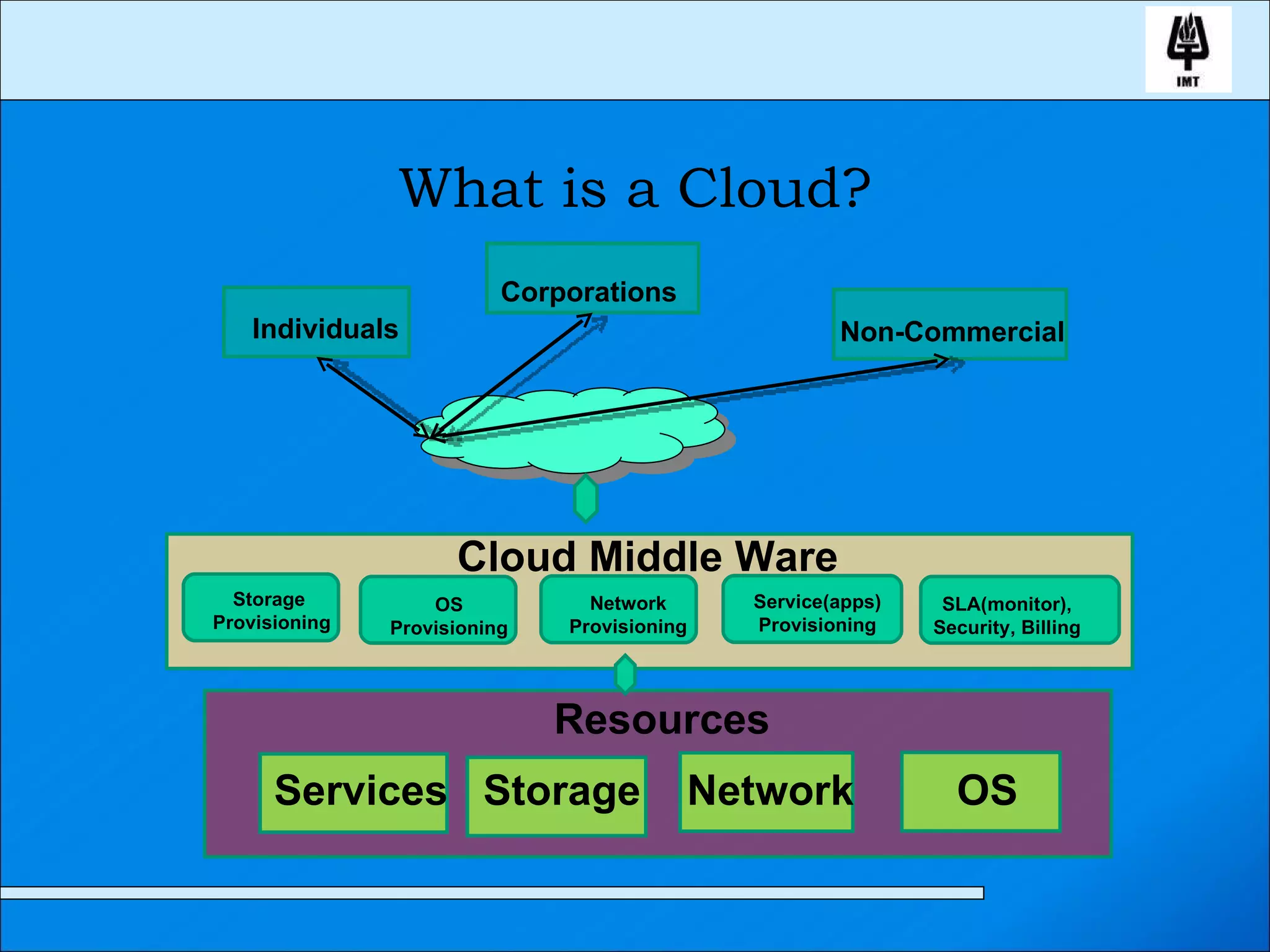 What is a Cloud? Individuals Corporations Non-Commercial Cloud Middle Ware Storage  Provisioning OS Provisioning Network Provisioning Service(apps) Provisioning SLA(monitor),  Security, Billing Services Storage Network OS Resources 