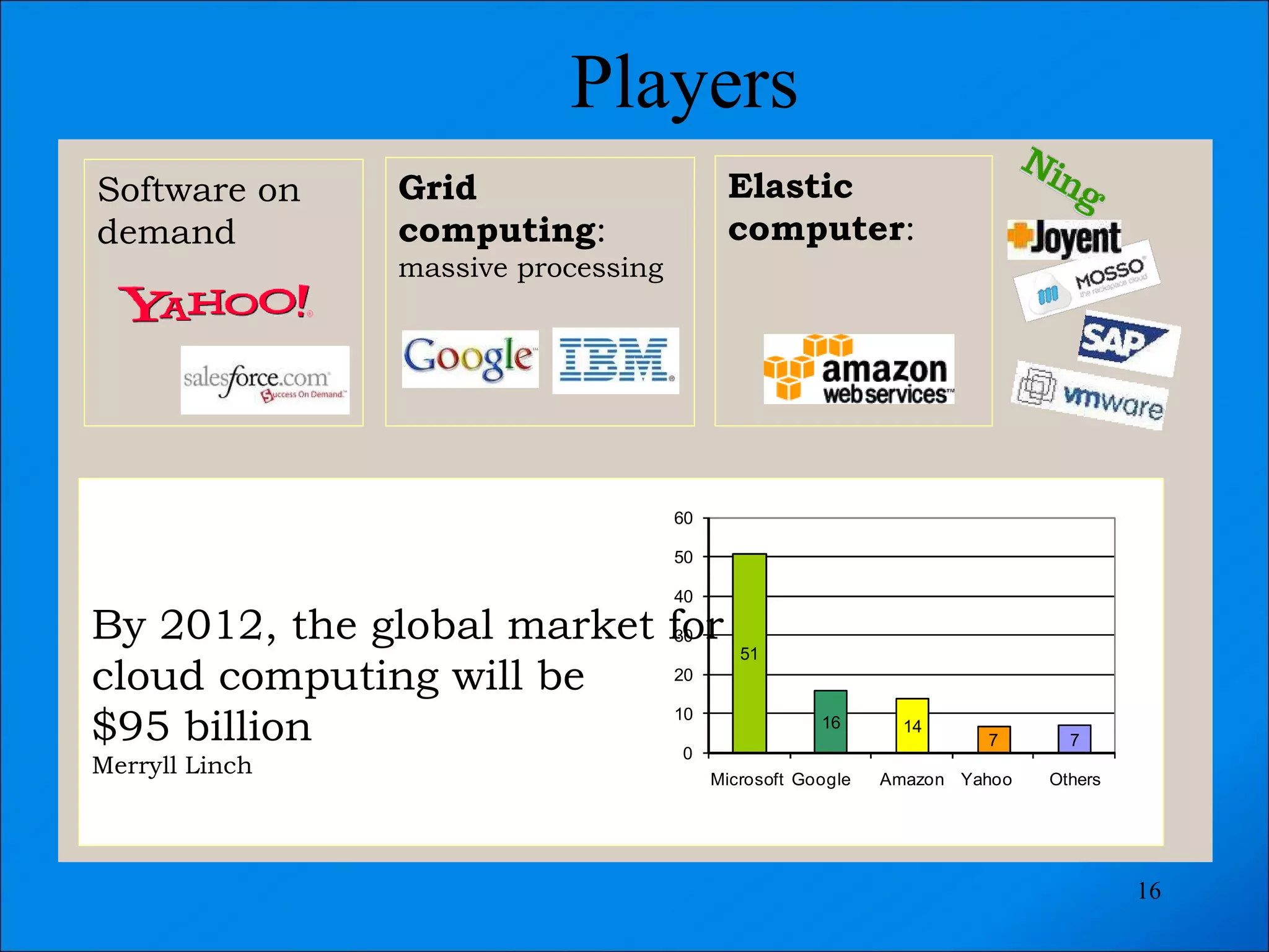 Players  Software on demand Grid computing :  massive processing Elastic computer : By 2012, the global market for  cloud computing will be  $95 billion Merryll Linch 