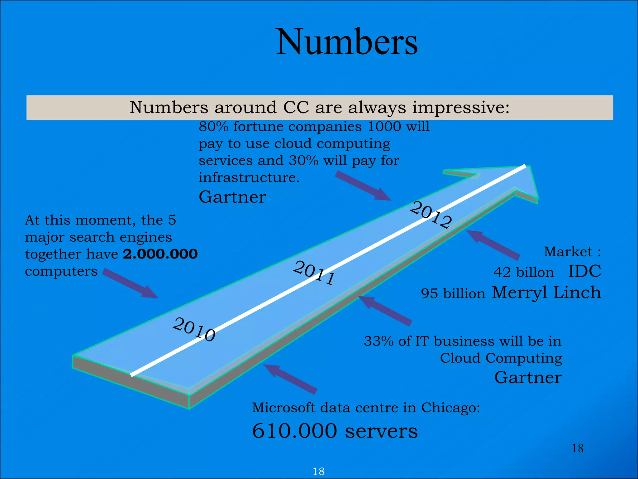 Numbers  80% fortune companies 1000 will pay to use cloud computing services and 30% will pay for infrastructure. Gartner 33% of IT business will be in Cloud Computing Gartner Market : 42 billon  IDC 95 billion  Merryl Linch Numbers around CC are always impressive: 2011 2012 At this moment, the 5 major search engines together have  2.000.000  computers 2010 Microsoft data centre in Chicago:  610.000 servers 