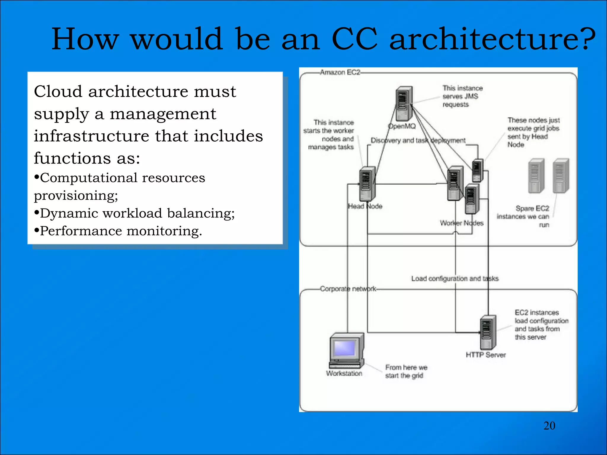 Cloud architecture must supply a management infrastructure that includes functions as: Computational resources provisioning;  Dynamic workload balancing; Performance monitoring. How would be an CC architecture? 