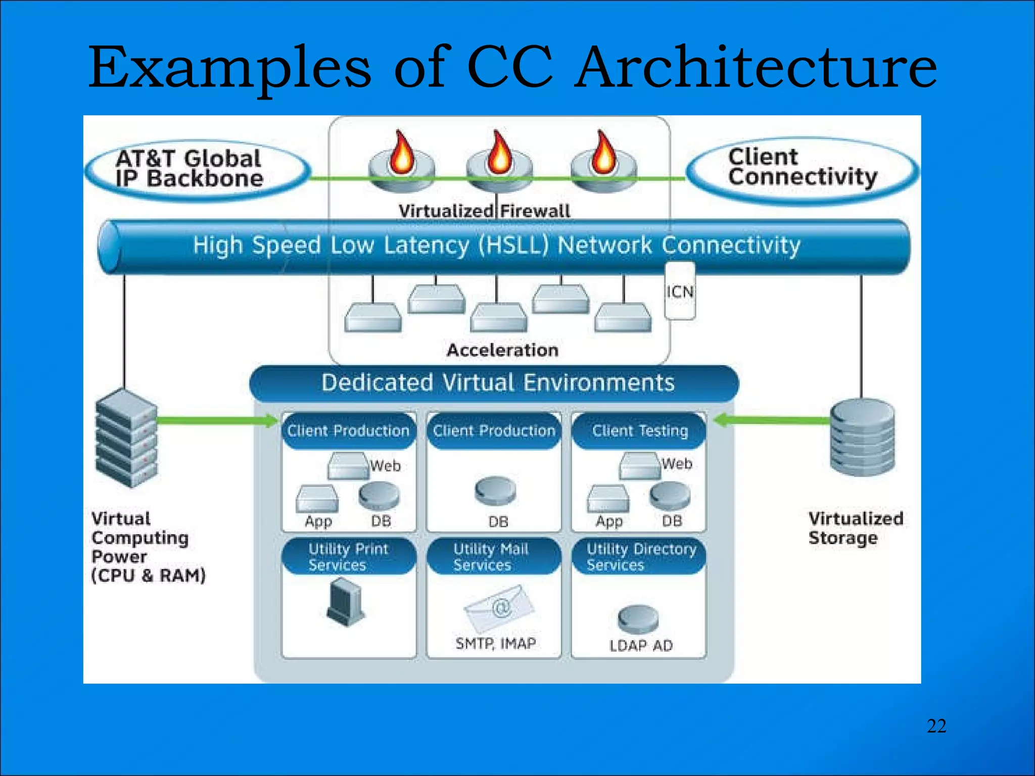 Examples of CC Architecture 