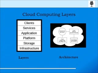 Cloud Computing Layers Layers Architecture 