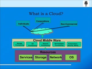 What is a Cloud? Individuals Corporations Non-Commercial Cloud Middle Ware Storage  Provisioning OS Provisioning Network Provisioning Service(apps) Provisioning SLA(monitor),  Security, Billing Services Storage Network OS Resources 
