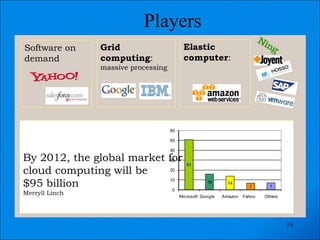 Players  Software on demand Grid computing :  massive processing Elastic computer : By 2012, the global market for  cloud computing will be  $95 billion Merryll Linch 