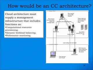 Cloud architecture must supply a management infrastructure that includes functions as: Computational resources provisioning;  Dynamic workload balancing; Performance monitoring. How would be an CC architecture? 