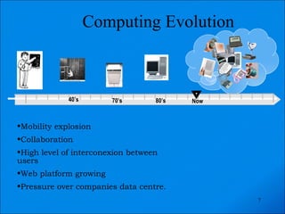 Computing Evolution Now 40’s 70’s 80’s Mobility explosion Collaboration High level of interconexion between users Web platform growing Pressure over companies data centre. 
