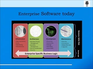 Enterprise  Software today 