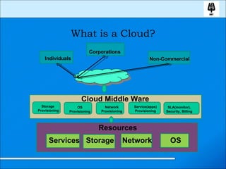 What is a Cloud? Individuals Corporations Non-Commercial Cloud Middle Ware Storage  Provisioning OS Provisioning Network P...