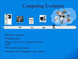 Computing Evolution Now 40’s 70’s 80’s <ul><li>Mobility explosion </li></ul><ul><li>Collaboration </li></ul><ul><li>High l...