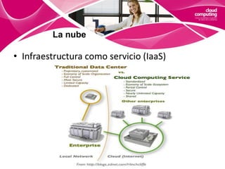 La nubeSoftware como servicio (SaaS)Son programas que utilizamos pero que se ejecutan en una máquina remota:Correo webSuite ofimática…