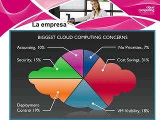 Punto 2Las empresas están en la nube