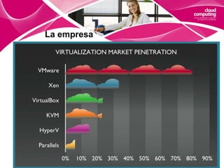 ¿qué modelo es el más adecuado para mi empresa?La empresaPodemos afirmar que el Cloud Computing ya no solo es una tendencia, sino que se ha implantado definitivamente en la manera de trabajar de muchas empresas.