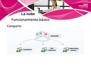 Ventajas y desventajasLa nubeDefinición de Cloud ComputingEs un modelo de computación en el que necesitamos tanto del hardware como del software para prestar un servicio que reside en centros de datos accesibles desde cualquier punto de Internet. Así, los datos y los recursos pasan de estar en nuestros ordenadores a estar en lo que coloquialmente se conoce como “la nube”.