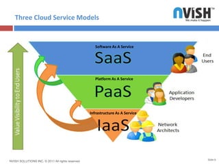 Three Cloud Service ModelsSlide 6Software As A ServicePlatform As A ServiceInfrastructure As A Service