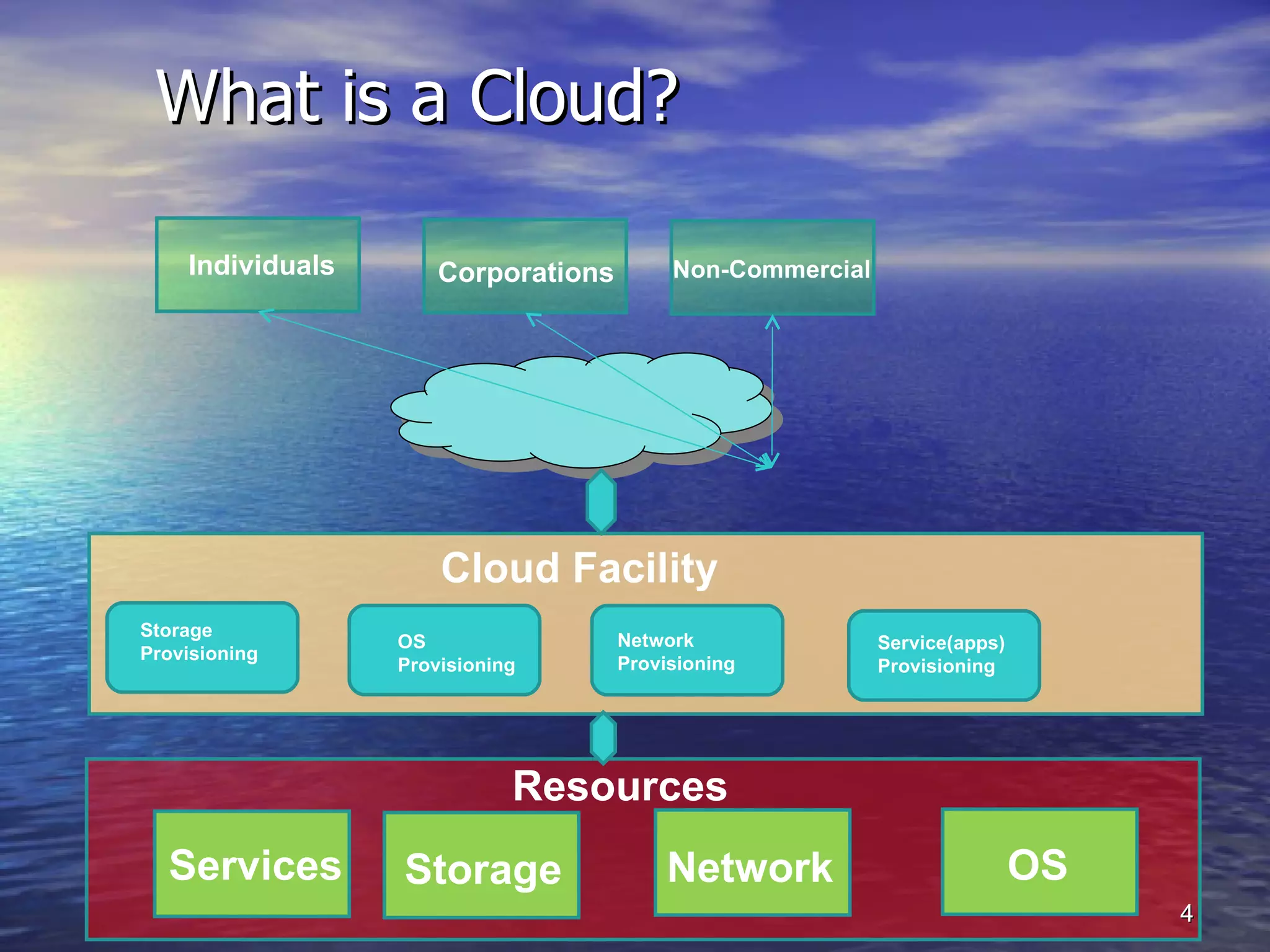 What is a Cloud? Individuals Corporations Non-Commercial Cloud Facility Storage  Provisioning OS Provisioning Network Provisioning Service(apps) Provisioning Services Storage Network OS Resources 